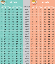 Bảng chiều cao cân nặng của trẻ từ 0 - 10 tuổi và cách đọc