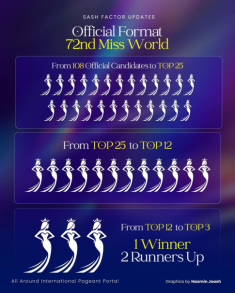 Miss World 2025 đổi “luật chơi”, khả năng lọt Top của Hoa hậu Ý Nhi càng khó khăn