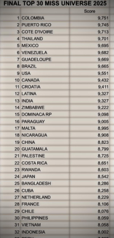 Lộ bảng điểm Top 30 Miss Universe trên mạng xã hội? Thứ hạng của Hương Giang gây bất ngờ